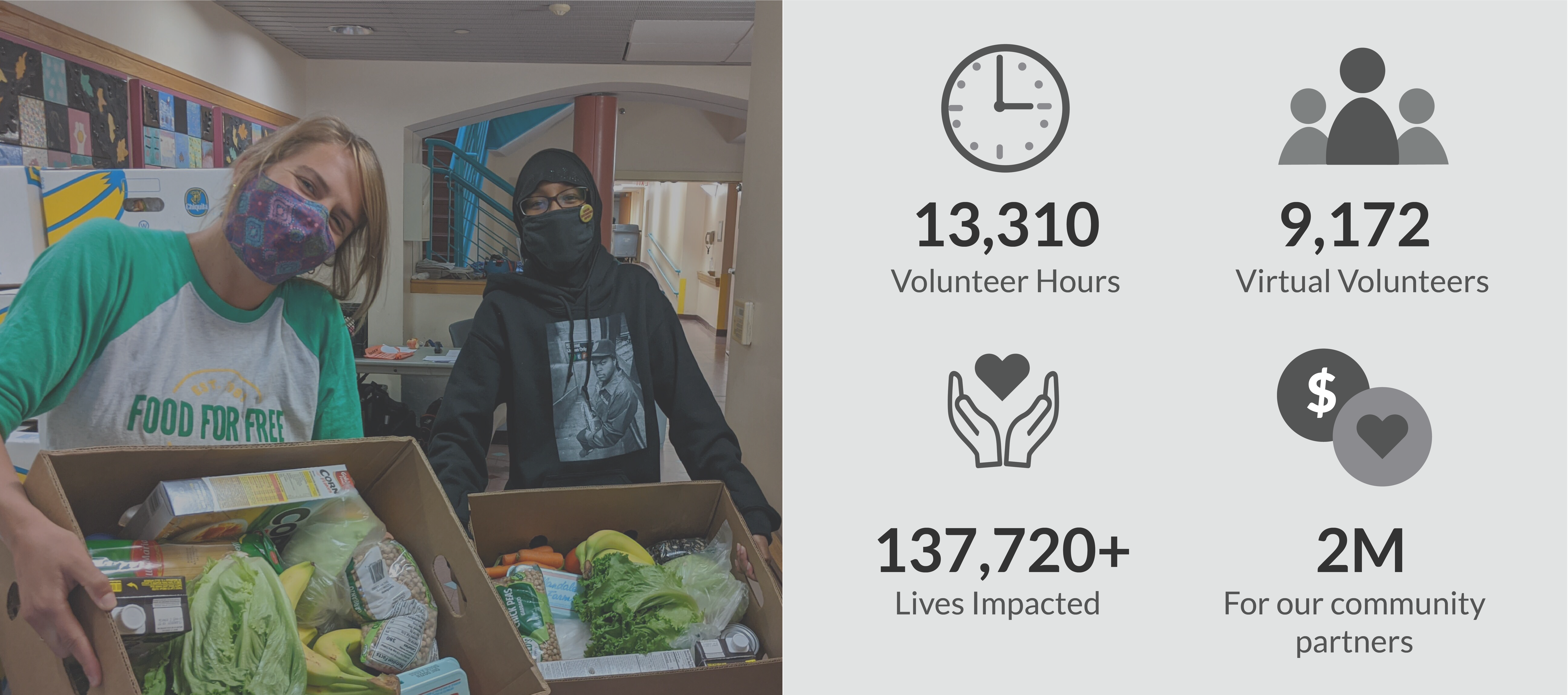 Volunteers holding boxes of donated food and statistics about 2020 contributions, 13,310 volunteer hours, 9,172 virtual volunteers, 137,720 lives impacted, 2 million dollars for our community partners