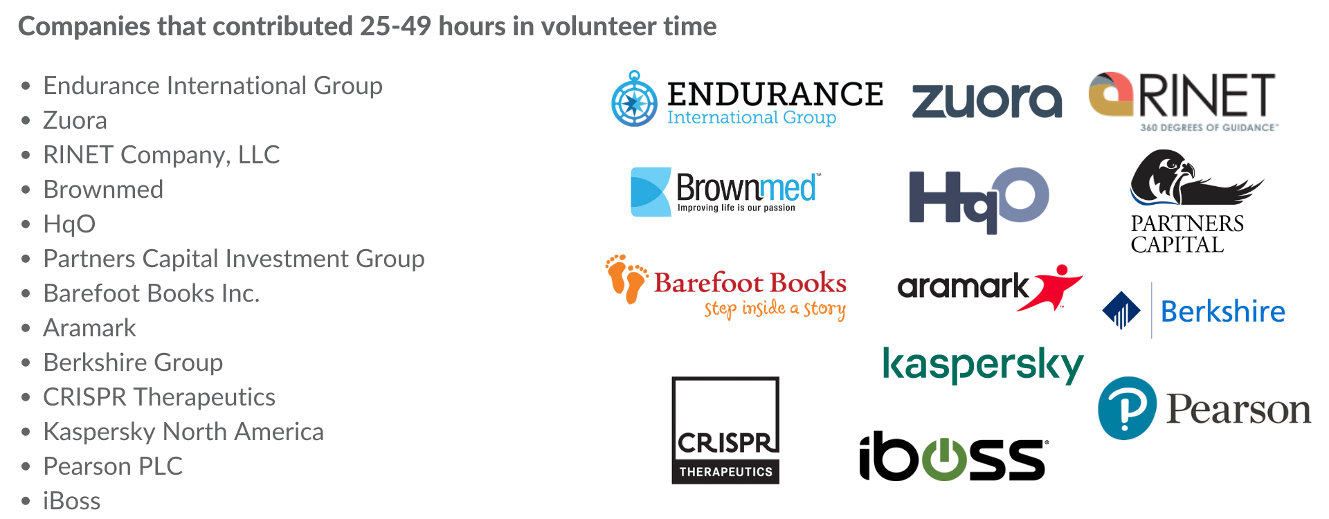 Companies that contributed 25-49 hours in volunteer time: Endurance International Group, Zuora, RINET Company, LLC, Brownmed, HqO, Partner Capital Investment Group, Barefoot Books Inc., Aramark, Berkshire Group, CRISPR Therapeutics, Kaspersky North America, Pearson PLC, iBoss 