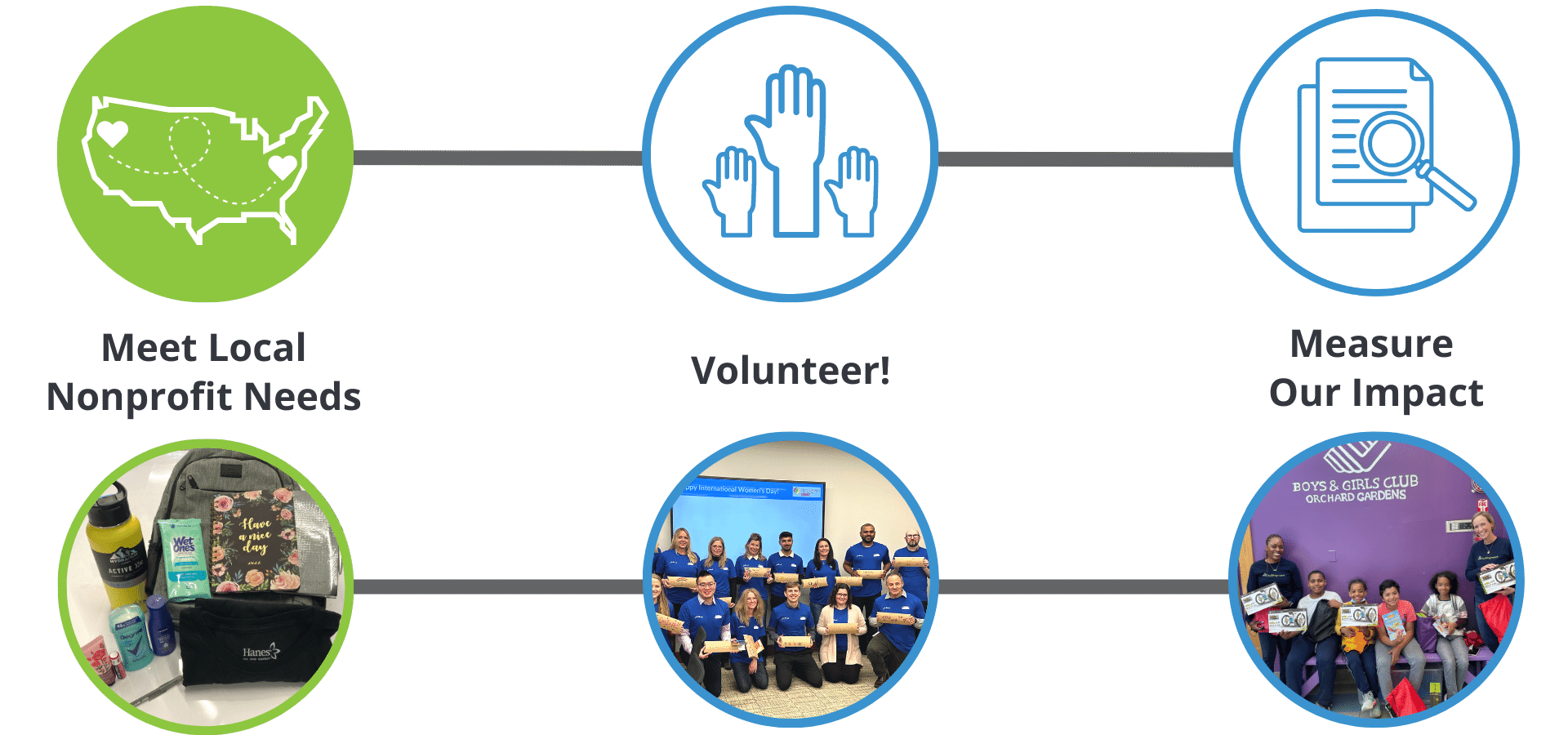 Stepper showing how the volunteer process works. Building Impact designs the project to meet nonprofit needs, brings teams together to volunteer, and measures our impact.