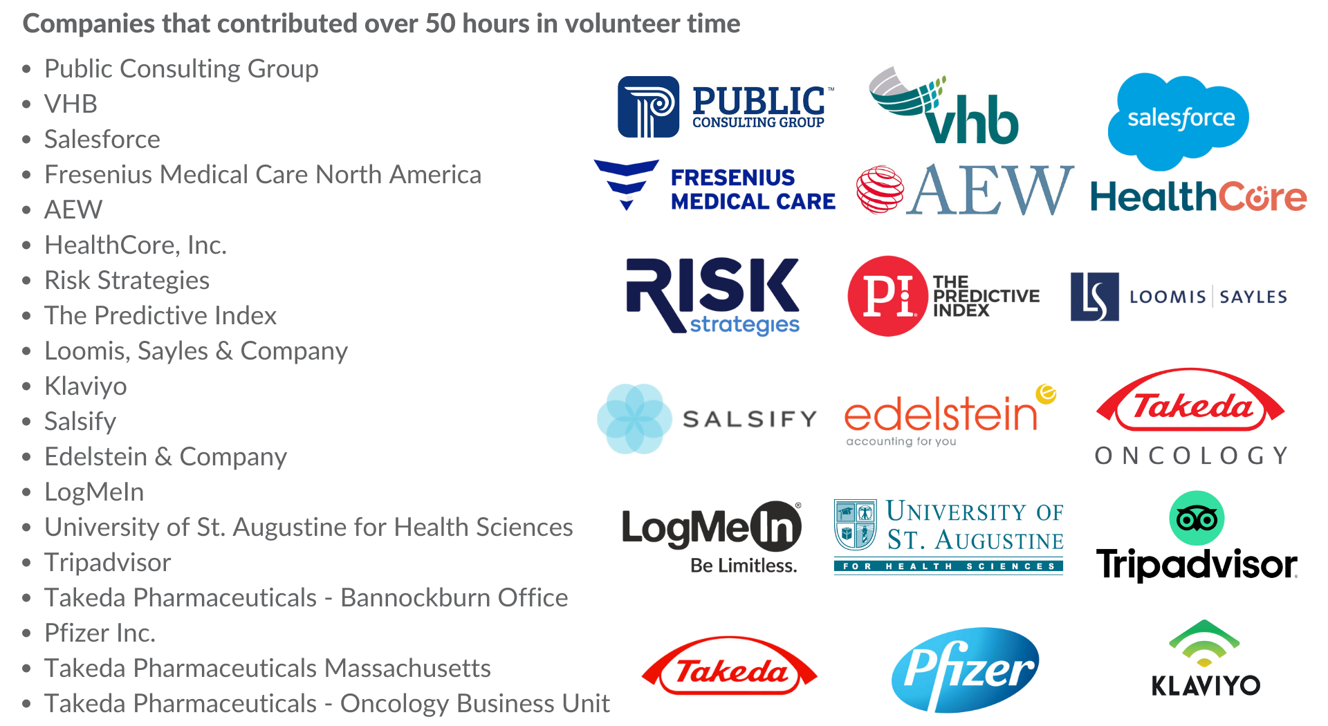 Companies that contributed over 50 hours in volunteer time: Public Consulting Group, VHB, Salesforce, Fresenius Medical Care North America, AEW, HealthCore, Inc. Risk Strategies, The Predictive Index, Loomis, Sayles & Company, Klaviyo, Salsify, Edelstein & Company, Takeda Pharmaceuticals - Oncology Business Unit, LogMeIn, University of St. Augustine for Health Sciences, Tripadvisor, Takeda Pharmaceuticals - Bannockburn Office, Pfizer Inc., Takeda Pharmaceuticals Massachusetts  