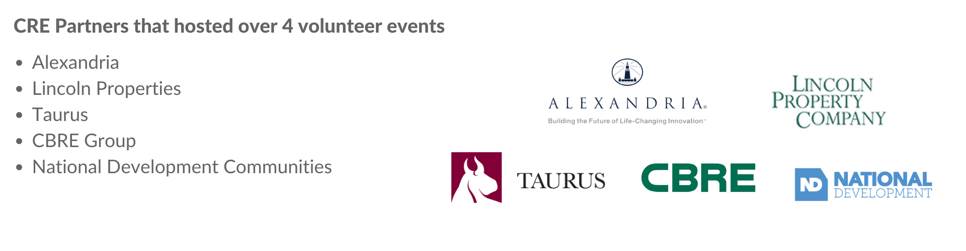 CRE Partners that hosted over 4 volunteer events: Alexandria, Lincoln Properties, Taurus, CBRE Group, National Development Communities 