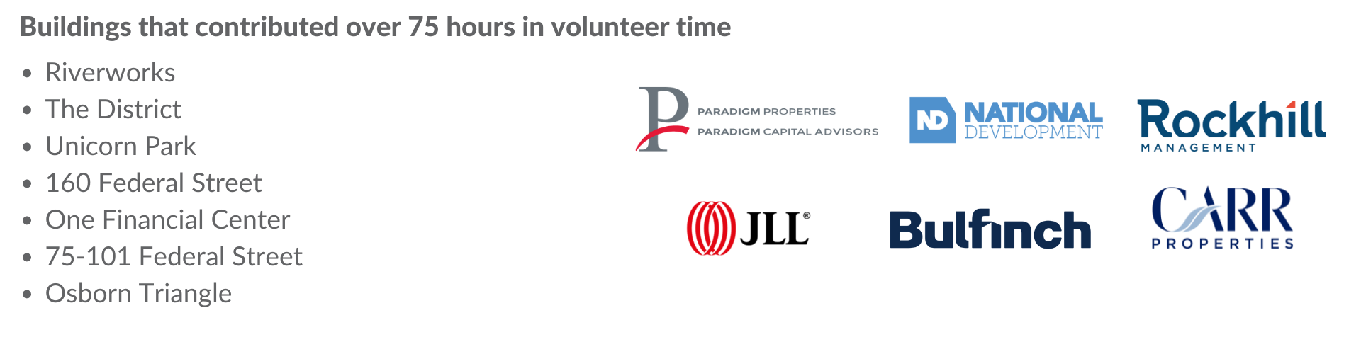 Buildings that contributed over 75 hours in volunteer time: Riverworks, The District, Unicorn Park, 160 Federal Street, One Financial Center, 75-101 Federal Street, Osborn Triangle