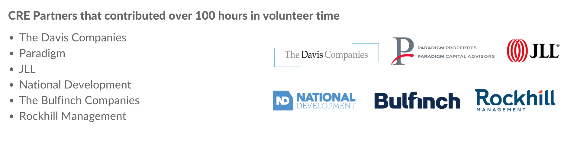 CRE Partners that contributed over 100 hours in volunteer time: The Davis Companies, Paradigm, JLL, National Development, The Bulfinch Companies, Rockhill Management