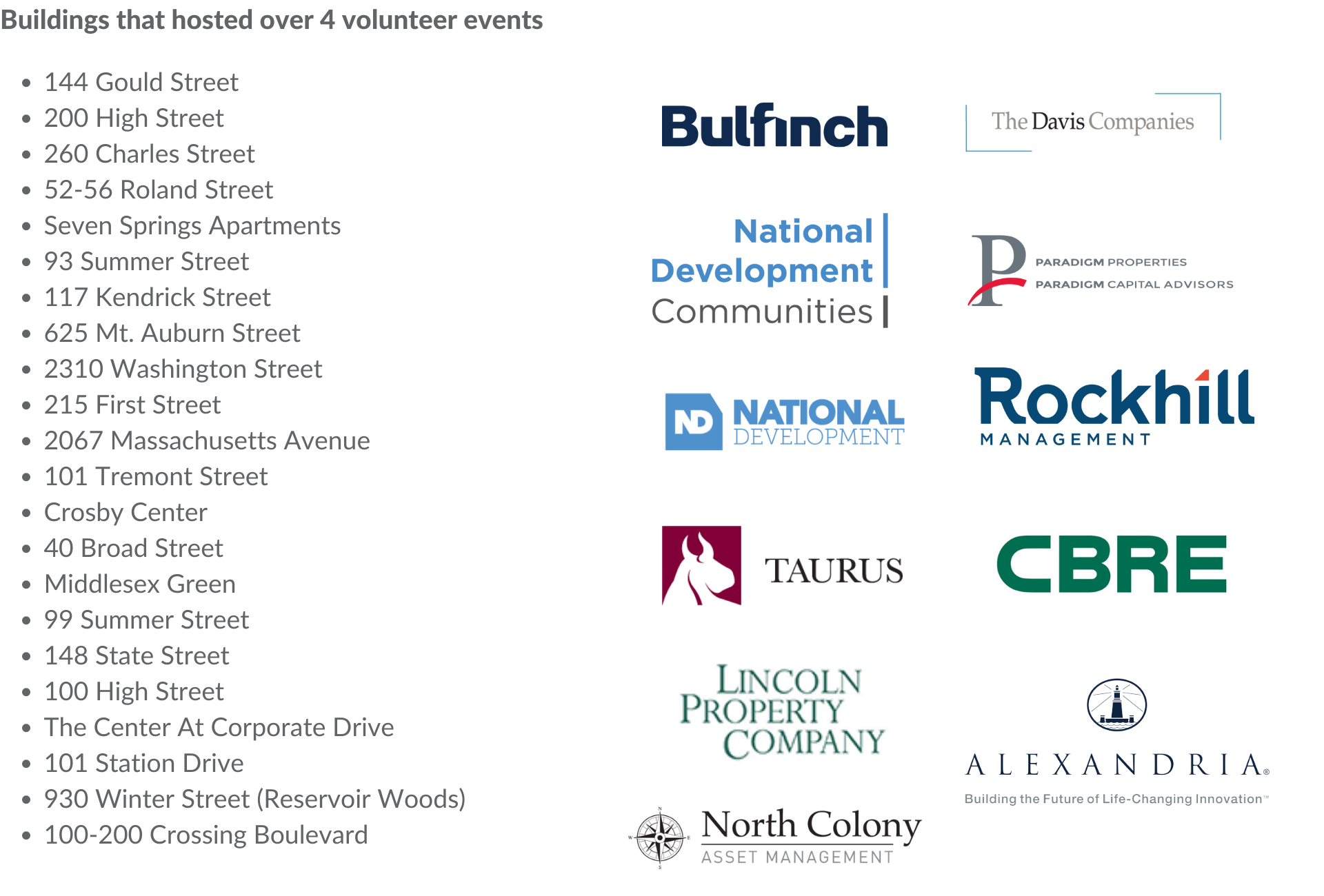 Buildings that hosted over 4 volunteer events: 144 Gould Street, 200 High Street, 260 Charles Street, 52-56 Roland Street, Seven Springs Apartments, 93 Summer Street, 117 Kendrick Street, 625 Mt. Auburn Street, 2310 Washington Street, 215 First Street, 2067 Massachusetts Avenue, 101 Tremont Street, Crosby Center, 40 Broad Street, Middlesex Green, 99 Summer Street, 148 State Street, 100 High Street, The Center At Corporate Drive, 101 Station Drive, 930 Winter Street (Reservoir Woods), 100-200 Crossing Boulevard